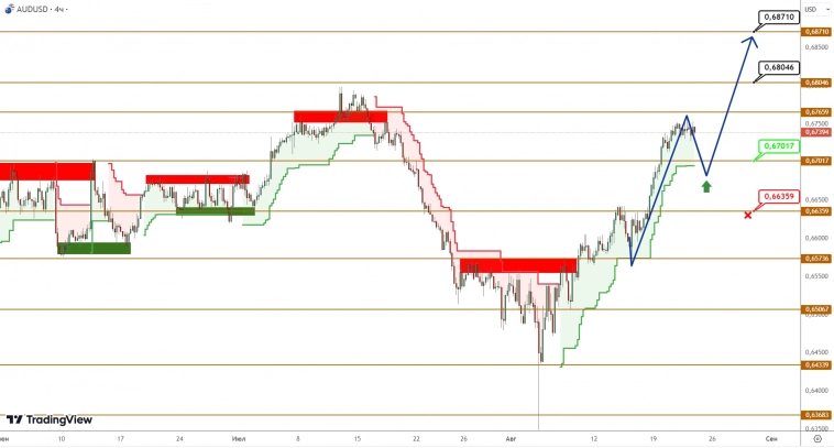 AUDUSD/NZDUSD: покупатели обрели уверенность, но приближаются к сильным барьерам AUDUSD/NZDUSD: покупатели обрели уверенность, но приближаются к сильным барьерам