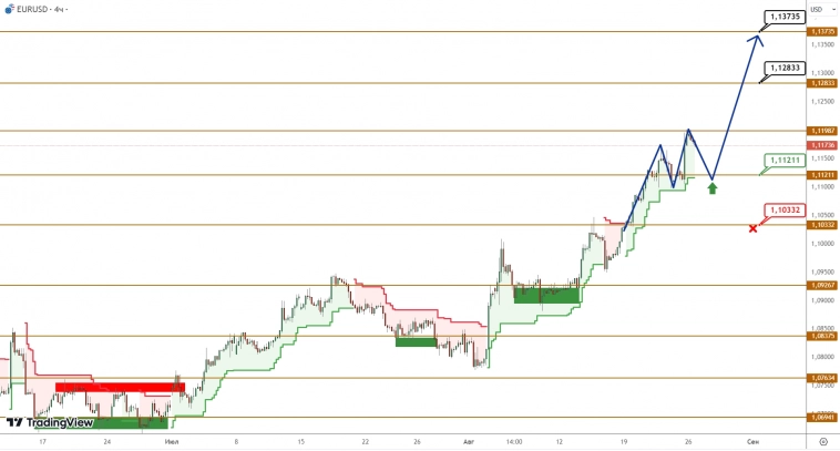 EURUSD/GBPUSD: восходящий тренд входит в фазу укрепления и устойчивости EURUSD/GBPUSD: восходящий тренд входит в фазу укрепления и устойчивости