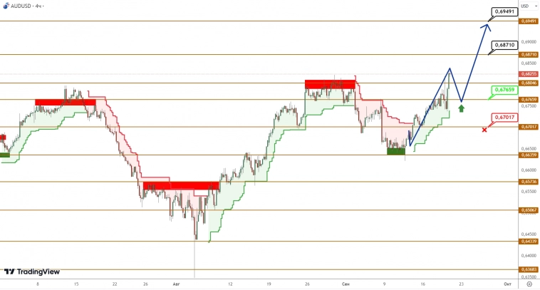 AUDUSD/NZDUSD: коррекция завершена, возвращаемся к росту