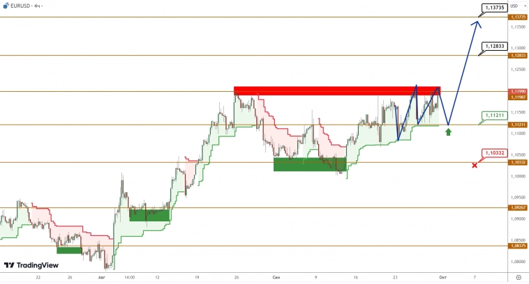 EURUSD/GBPUSD: евро выдавливает барьер, чтобы продолжить рост