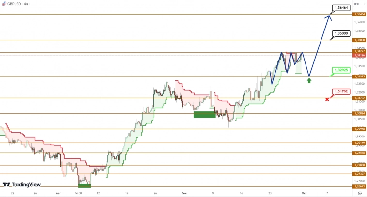 EURUSD/GBPUSD: евро выдавливает барьер, чтобы продолжить рост