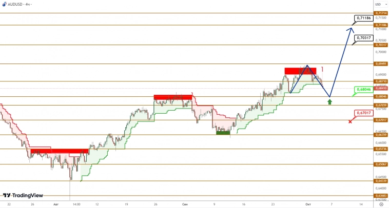 AUDUSD/NZDUSD: покупатели заметно выдохлись и отступают от вершины