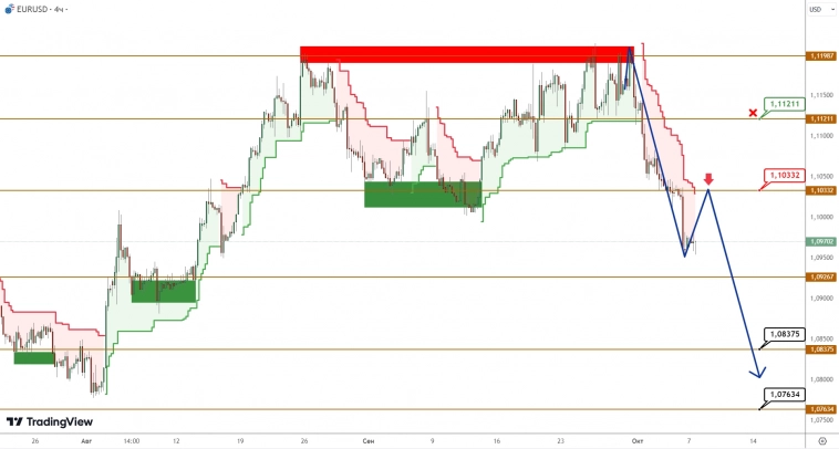 EURUSD/GBPUSD: двойная вершина по евро указывает на нисходящий разворот