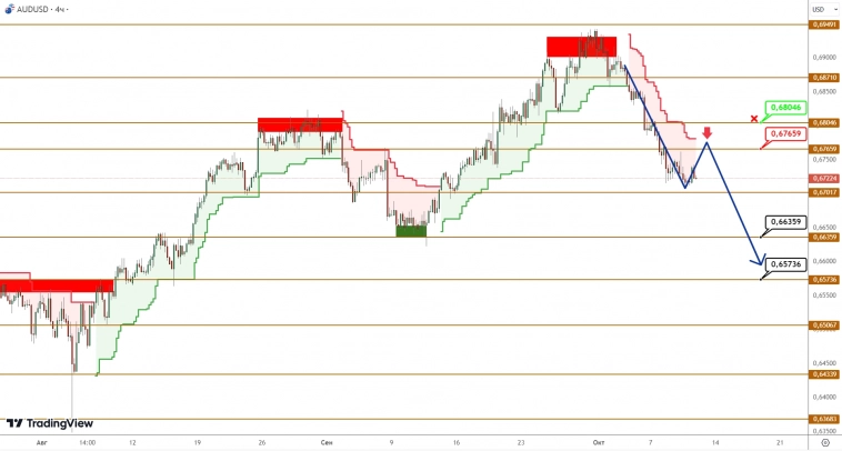 AUDUSD/NZDUSD: цены сдают позиции под натиском продавцов