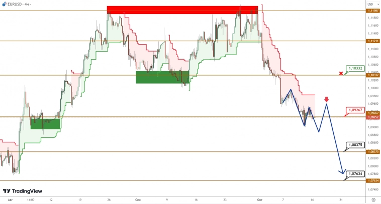 EURUSD/GBPUSD: нисходящее движение застопорилось, пытаясь пробить поддержку
