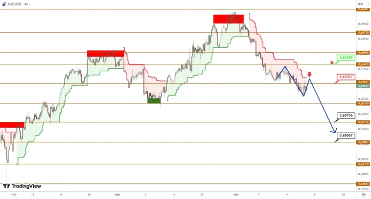 AUDUSD/NZDUSD: продавцы продолжают продавливать барьеры