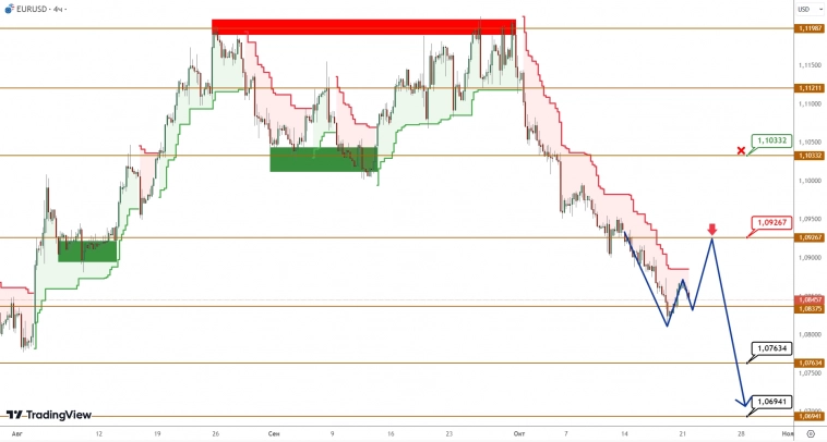 EURUSD/GBPUSD: евро вышло на новые минимумы, фунт слегка отстает