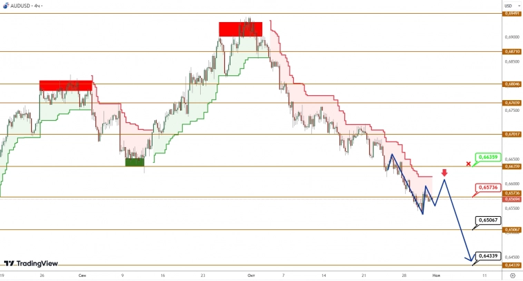 AUDUSD/NZDUSD: нисходящая тенденция закрепляется на очередных минимумах