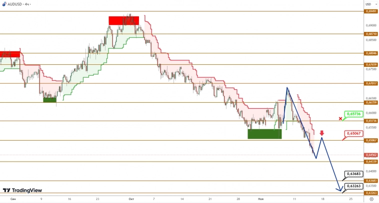 AUDUSD/NZDUSD: продавцы пресекли попытку развернуться и продолжают давить AUDUSD/NZDUSD: продавцы пресекли попытку развернуться и продолжают давить