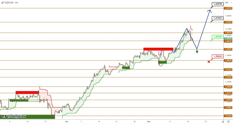 USDCAD/USDJPY: восходящий тренд ненадолго прервался начавшейся коррекцией USDCAD/USDJPY: восходящий тренд ненадолго прервался начавшейся коррекцией