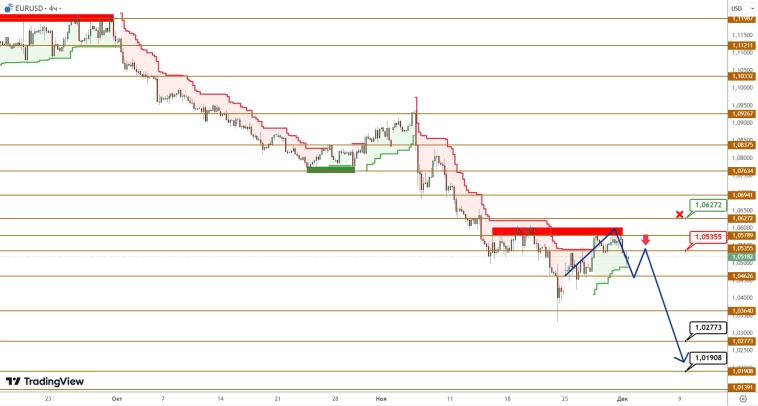 EURUSD/GBPUSD: цены скорректировались и готовы к новой волне снижения EURUSD/GBPUSD: цены скорректировались и готовы к новой волне снижения