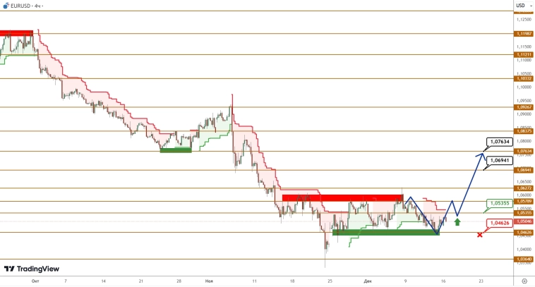 EURUSD/GBPUSD: евро готовится реализовать отскок EURUSD/GBPUSD: евро готовится реализовать отскок