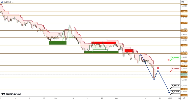 AUDUSD/NZDUSD: продавцы доминируют - цены опускаются все ниже