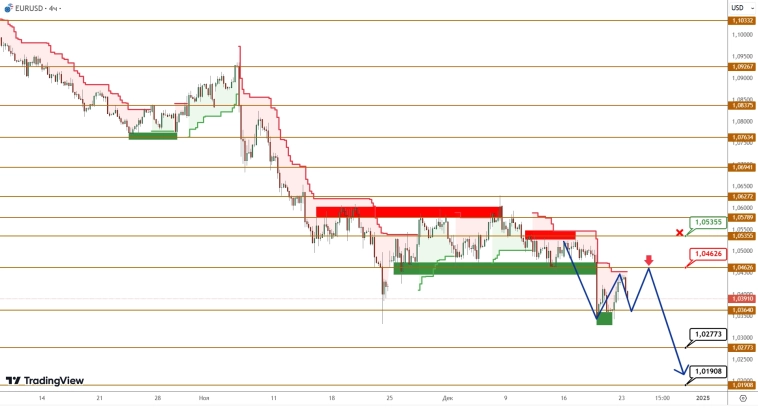 EURUSD/GBPUSD: продавцы нацелились на прорыв ключевой поддержки