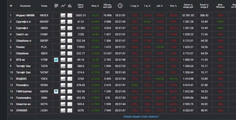 Что сегодня откупали среди самых толстых