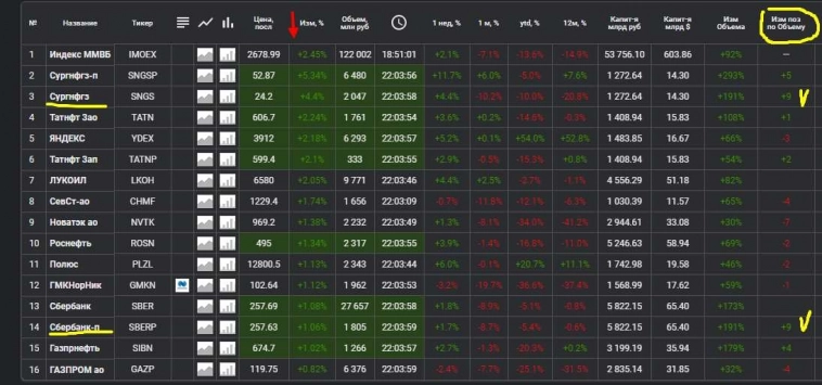 Куда сегодня текли финансы