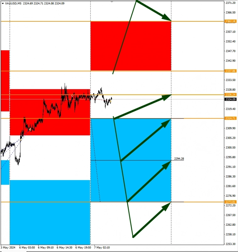 Сезонные тенденции и вероятности на Вторник 07 Мая 2024