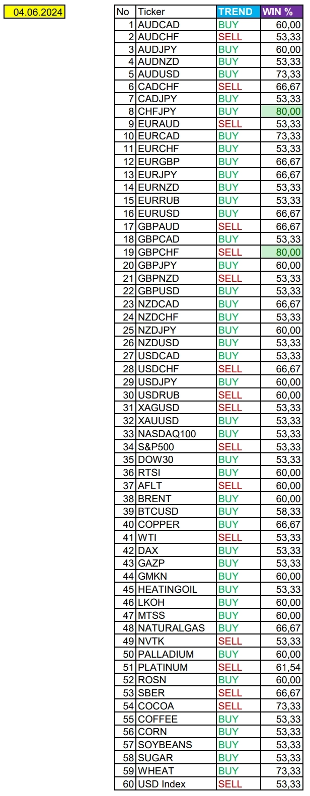 Сезонные тенденции и вероятности на Вторник 04 Июня 2024