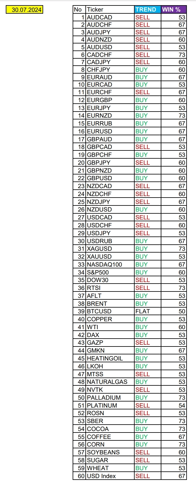 Весь фокус на % ставку USD: Сезонные тенденции и вероятности на Вторник 30.07.2024 Весь фокус на % ставку USD: Сезонные тенденции и вероятности на Вторник 30.07.2024