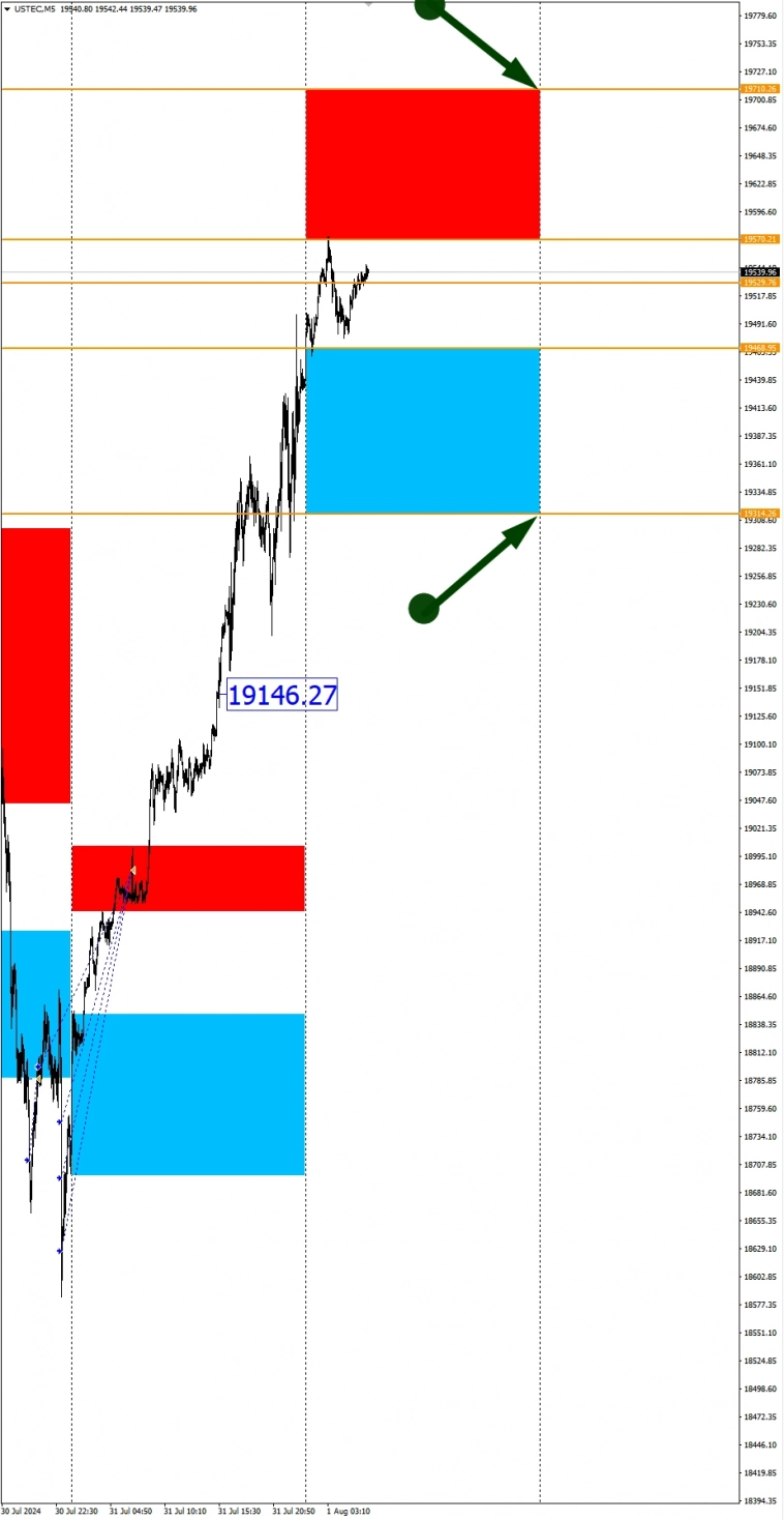 Ставка 5,50% USD ослабили: Сезонные тенденции и вероятности на Четверг 01.08.2024