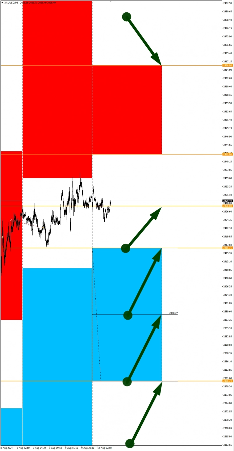 EURRUB и XAUUSD в фокусе дня: Сезонные тенденции и вероятности на Понедельник 12.08.2024