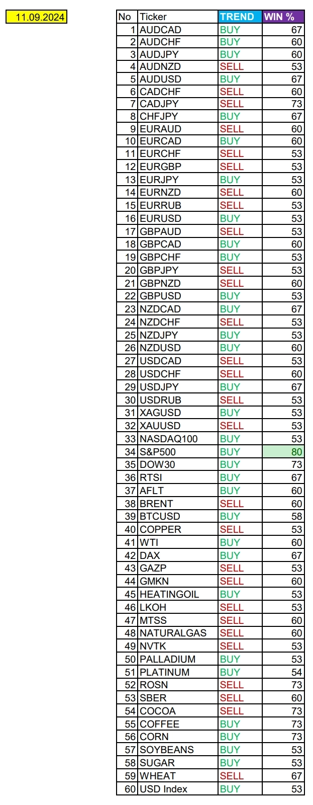 Индекс S&P500 в фокусе дня: Сезонные тенденции и вероятности на Среду 11.09.2024 Индекс S&P500 в фокусе дня: Сезонные тенденции и вероятности на Среду 11.09.2024