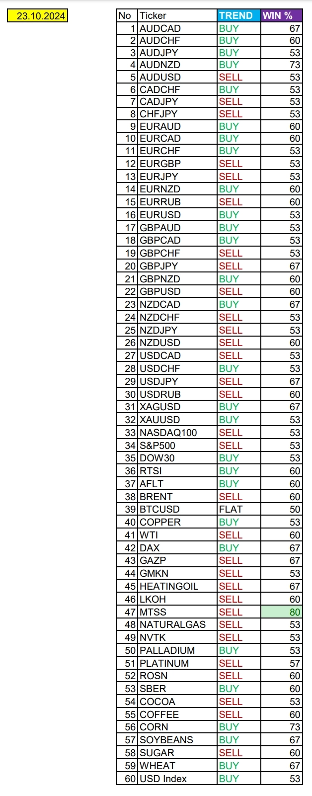 MTSS в фокусе дня. Сезонные тенденции и вероятности на Среду 23.10.2024