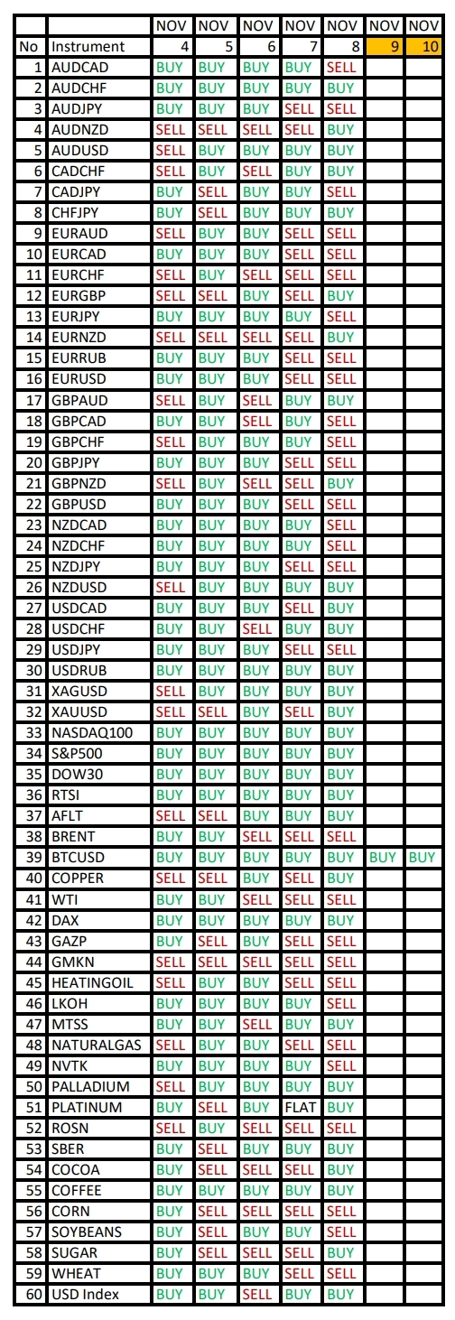 BTCUSD в фокусе дня. Сезонные тенденции и вероятности на Понедельник 04.11.2024