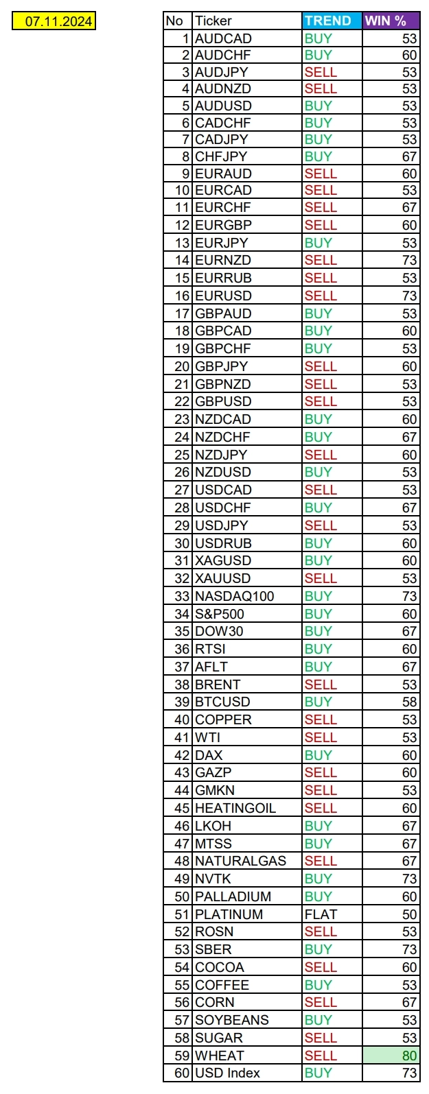 Ожидания слабого USD % ставка. Сезонные тенденции и вероятности на Четверг 07.11.2024 Ожидания слабого USD % ставка. Сезонные тенденции и вероятности на Четверг 07.11.2024