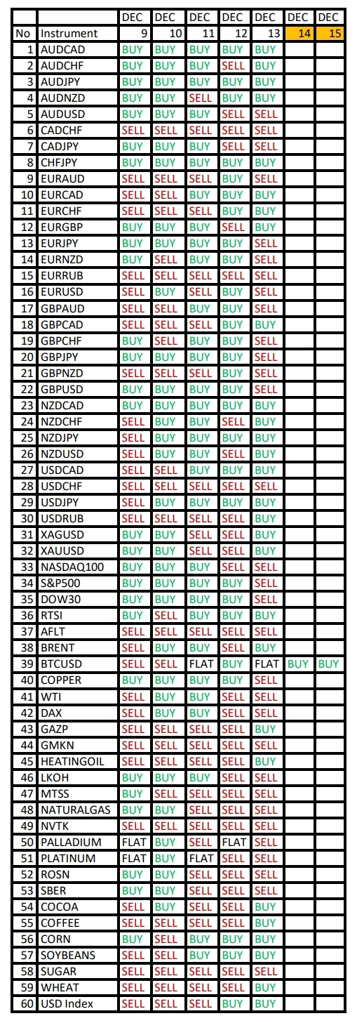 USDCAD в фокусе дня. Сезонные тенденции и вероятности на Понедельник 09.12.2024