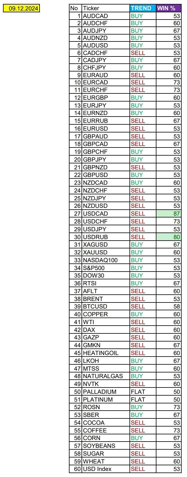 USDCAD в фокусе дня. Сезонные тенденции и вероятности на Понедельник 09.12.2024 USDCAD в фокусе дня. Сезонные тенденции и вероятности на Понедельник 09.12.2024