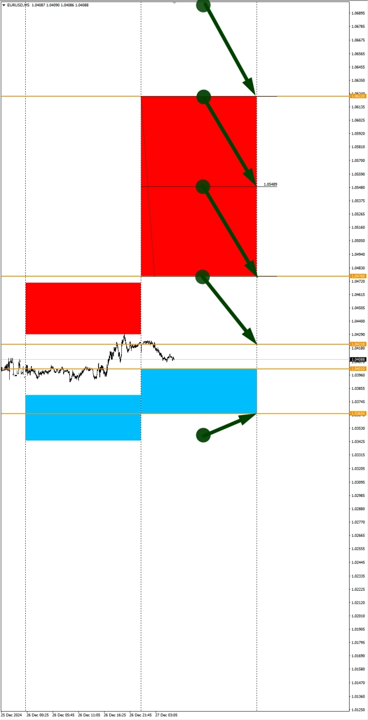 EURUSD в фокусе дня. Сезонные тенденции и вероятности на Пятницу 27.12.2024