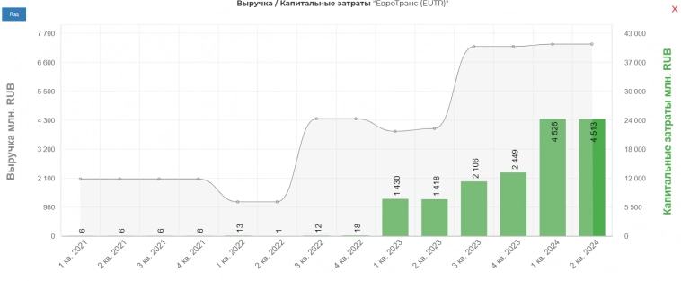 Евротранс, разбор модного эмитента.