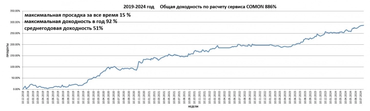 Итог общий/год/месяц 886%/44,1%/ 10,1%