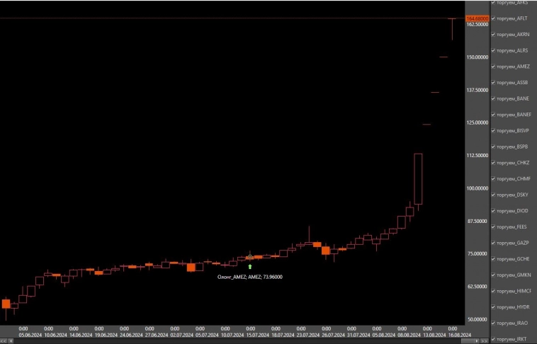 Ашинский металлургический завод (AMEZ)  около 100% дивдоходность