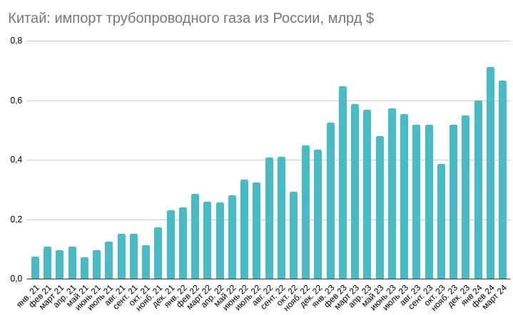 Россия увеличила продажи газа по трубе в Китай до $2 млрд в 1 кв 2024, но снизила экспорт СПГ почти на 20% - до $1,06 млрд