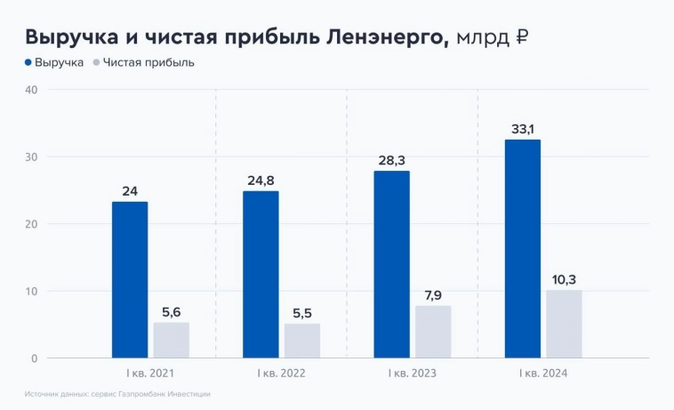 Россети Ленэнерго потенциально заработала 11 рублей на одну акцию преф. (дивдоходность 5%) - Газпромбанк Инвестиции