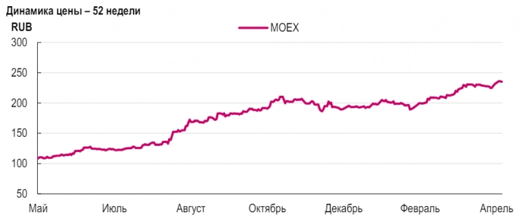 Мосбиржа, объем торгов в апреле остался на уровне марта (124,5 трлн руб.) - Ренессанс Капитал