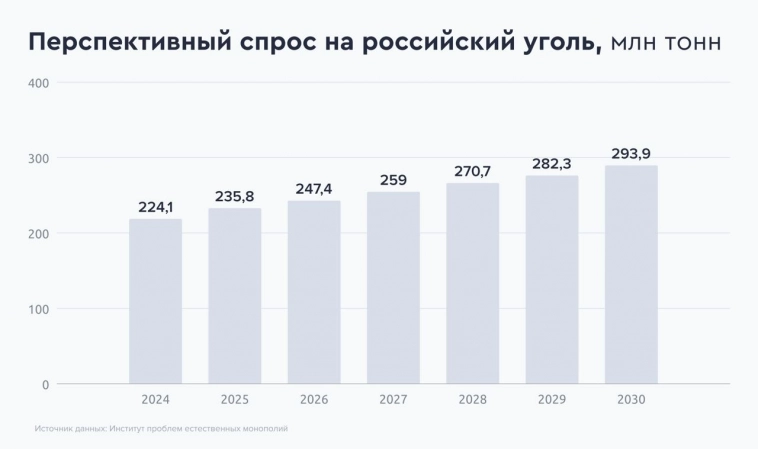 Экспорт российского угля в 1 квартале 24 года снизился на 13% до 45,2 млн тонн по сравнению с аналогичным периодом 23 года - Газпромбанк Инвестиции