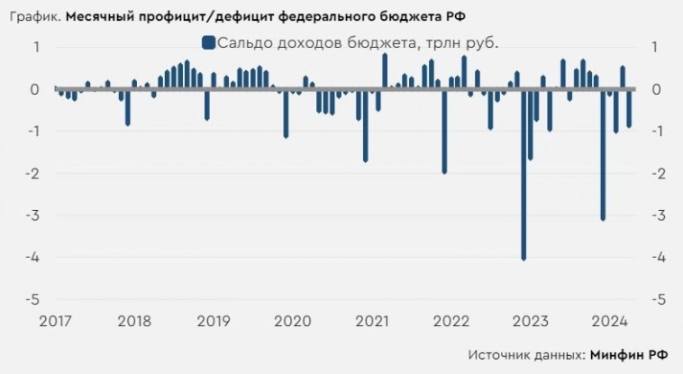 Месячный дефицит бюджета составил 0,9 трлн. руб., что не располагает к снижению ключевой ставки - ПАО "Банк "Санкт-Петербург