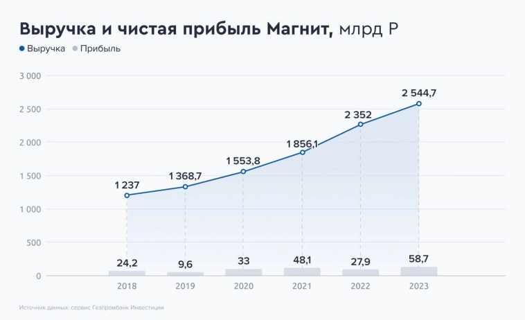 | Магнит | Чистая прибыль в 2023 г. увеличилась на 110% (58,7 млрд. руб.) - Газпромбанк Инвестиции
