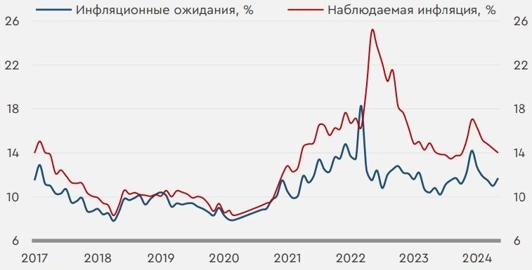 Инфляционные ожидание выросли впервые за пол года до 11,7%, что грозит ужесточению позиции ЦБ - ПАО "Банк "Санкт-Петербург