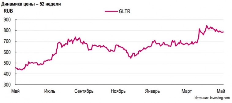 | Глобалтранс | Тренд на снижение индекса Railex может продолжиться (-1,6% м/м) - Ренессанс Капитал