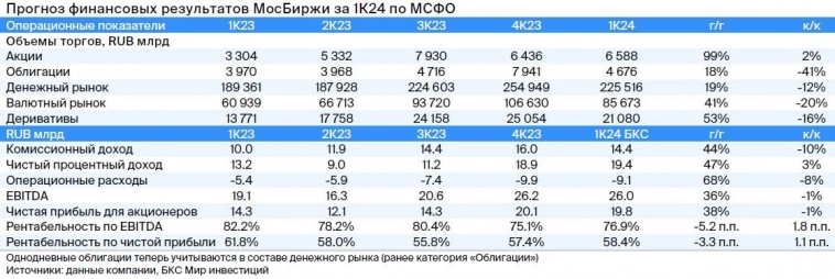 | Мосбиржа | Чистая прибыль за 1кв24 может составить 19,8 млрд.руб. (+38% г/г) - БКС Мир инвестиций