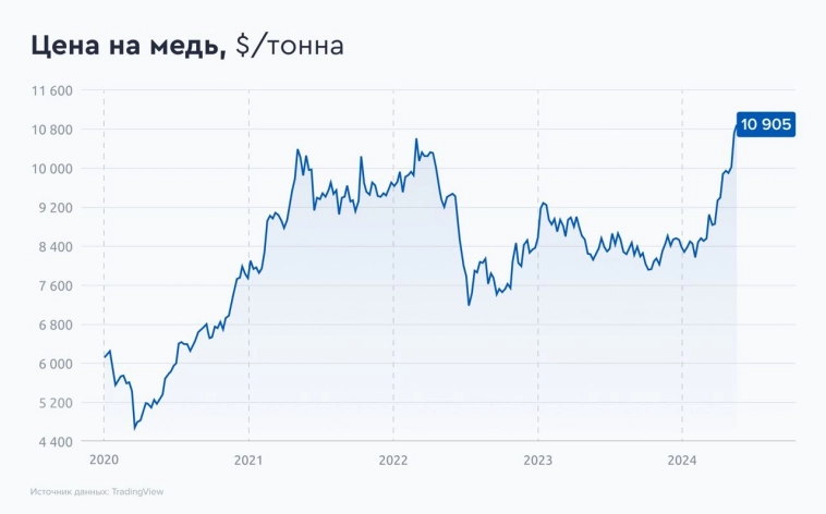 Цены на медь могут превысить $12 тыс. за тонну к концу 2024 г. - Газпромбанк Инвестиции