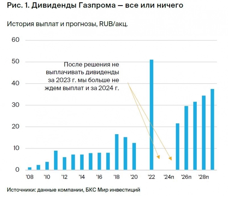 Не ждем дивидендов Газпрома за 23 и 24гг - БКС Мир инвестиций