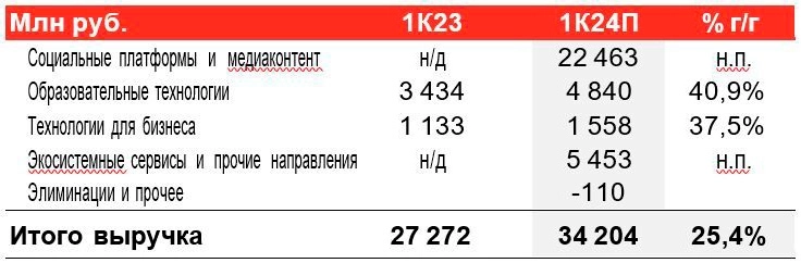 Выручка VK в 1кв24 может вырасти на 25,4% г/г до 34,2 млрд руб - Альфа-Банк