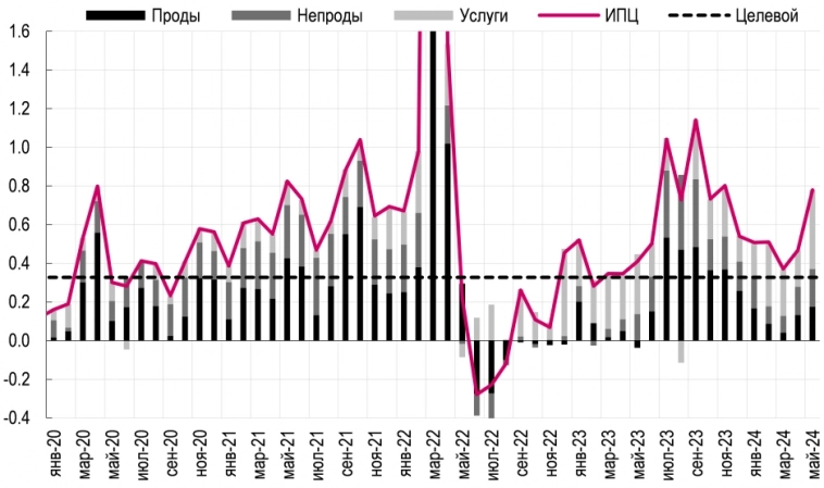 Ускорение инфляции будет препятствовать смягчению риторики Банка России на ближайших заседаниях - Ренессанс Капитал