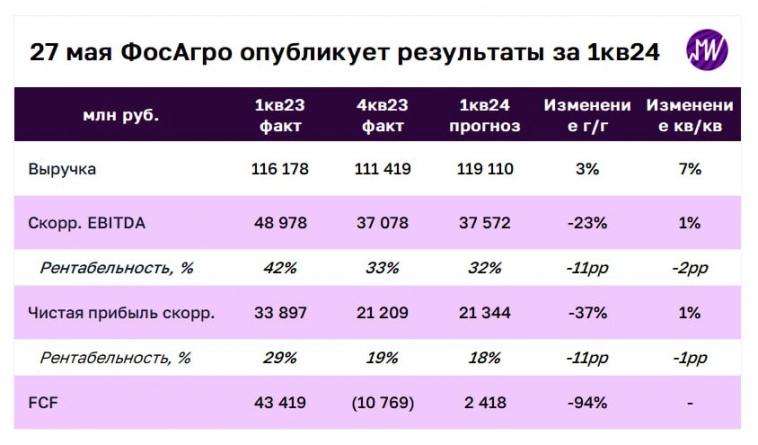 Ожидаем снижение чистой прибыли Фосагро в 1кв24 на 37% г/г до 21,34 млрд руб - Мои инвестиции