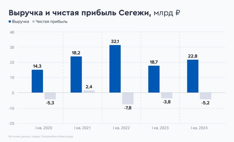 Чистый долг Сегежи вырос на 11,6% г/г, не считаем акции инвестиционно привлекательными - Газпромбанк инвестиции